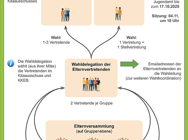Poster zur Wahl der Elternvertretenden für den Kitaausschuss und Kreiskitaelternbeirat