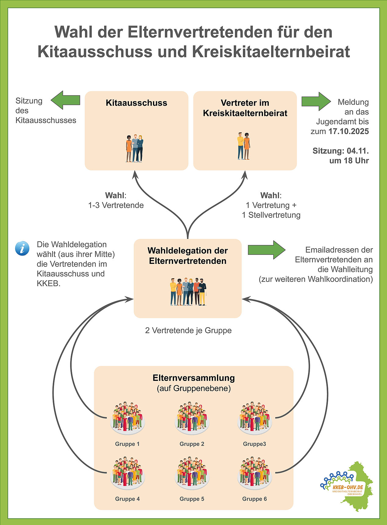Poster zur Wahl der Elternvertretenden für den Kitaausschuss und Kreiskitaelternbeirat